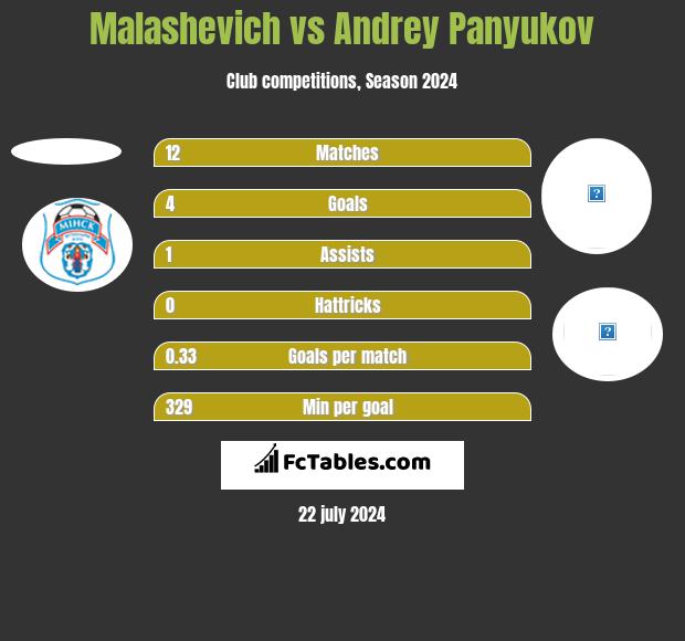 Malashevich vs Andrey Panyukov h2h player stats