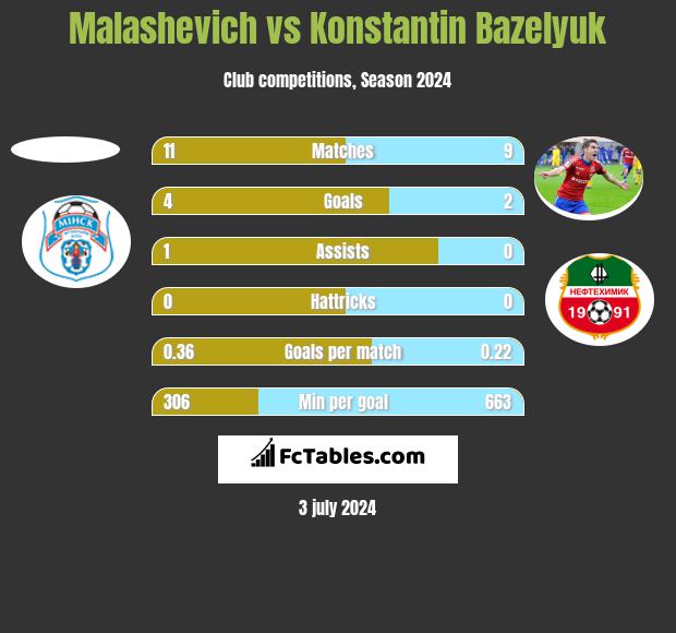 Malashevich vs Konstantin Bazelyuk h2h player stats
