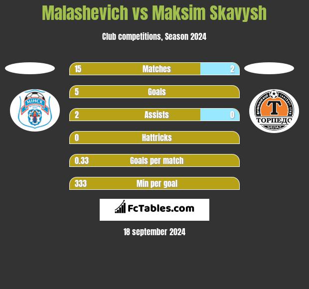 Malashevich vs Maksim Skavysh h2h player stats