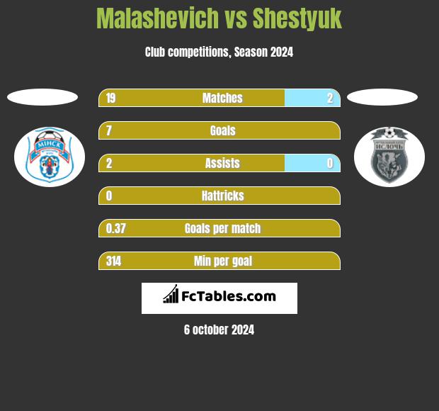 Malashevich vs Shestyuk h2h player stats