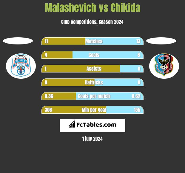 Malashevich vs Chikida h2h player stats