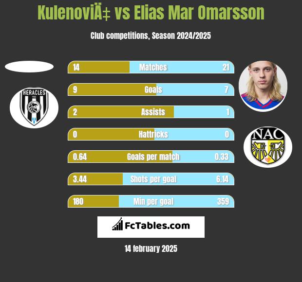 KulenoviÄ‡ vs Elias Mar Omarsson h2h player stats