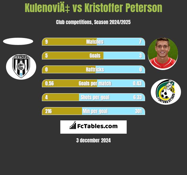 KulenoviÄ‡ vs Kristoffer Peterson h2h player stats