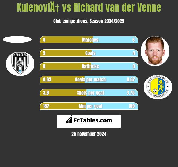 KulenoviÄ‡ vs Richard van der Venne h2h player stats