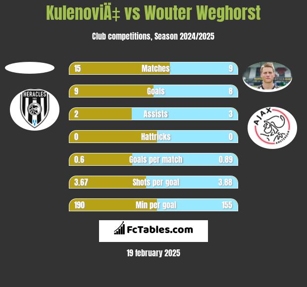 KulenoviÄ‡ vs Wouter Weghorst h2h player stats