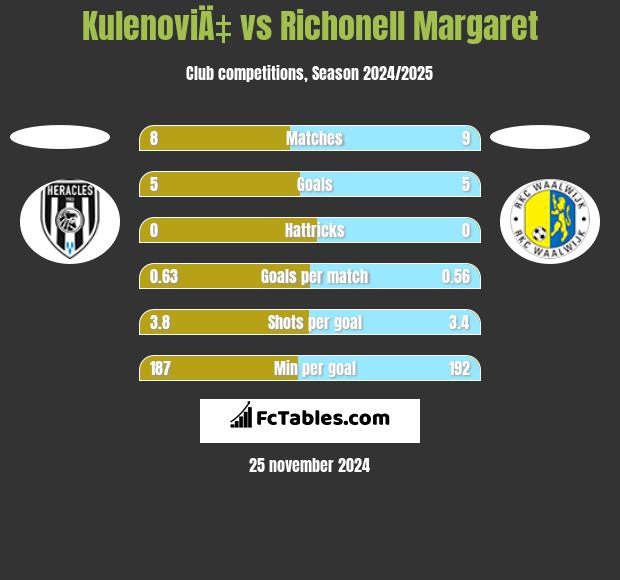 KulenoviÄ‡ vs Richonell Margaret h2h player stats