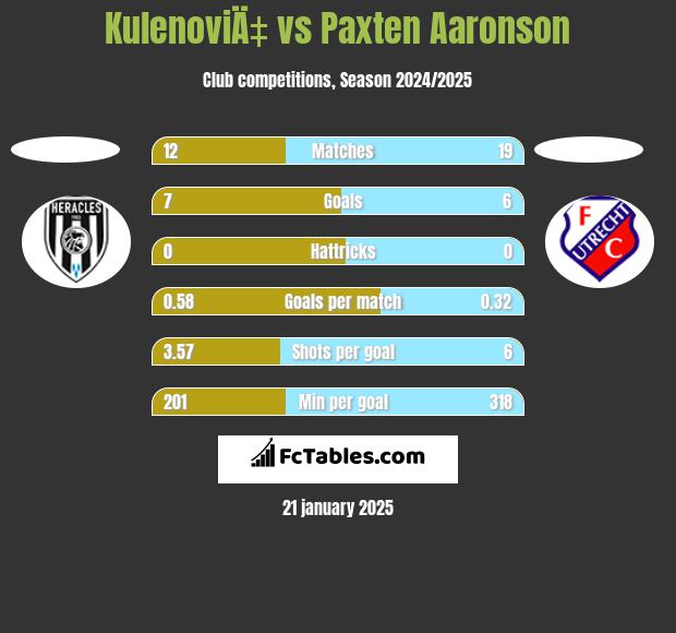 KulenoviÄ‡ vs Paxten Aaronson h2h player stats