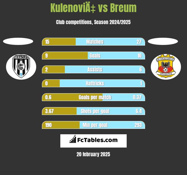 KulenoviÄ‡ vs Breum h2h player stats