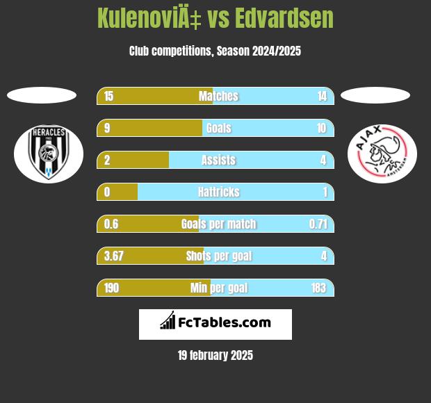 KulenoviÄ‡ vs Edvardsen h2h player stats