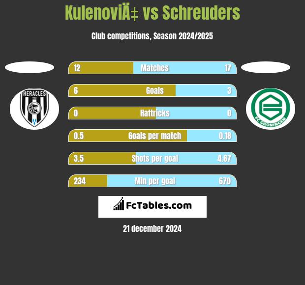 KulenoviÄ‡ vs Schreuders h2h player stats