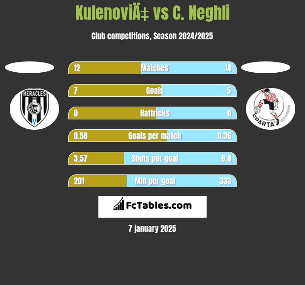 KulenoviÄ‡ vs C. Neghli h2h player stats