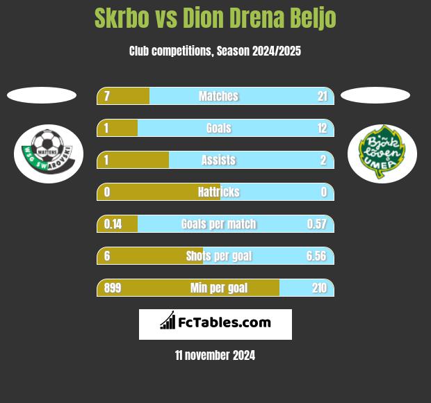 Skrbo vs Dion Drena Beljo h2h player stats