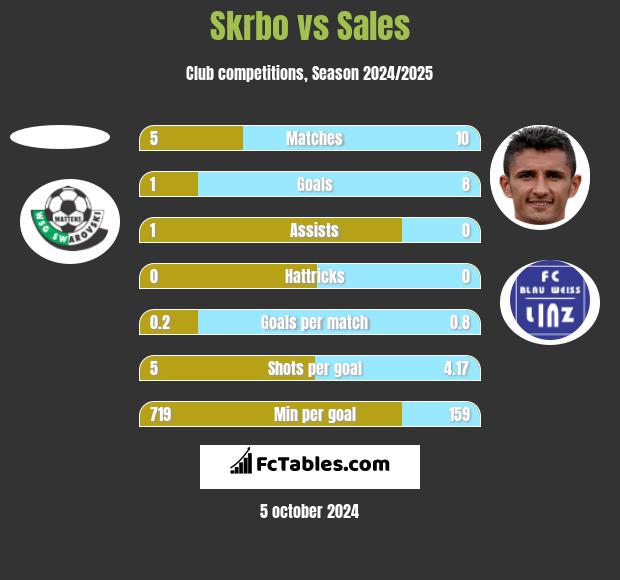 Skrbo vs Sales h2h player stats