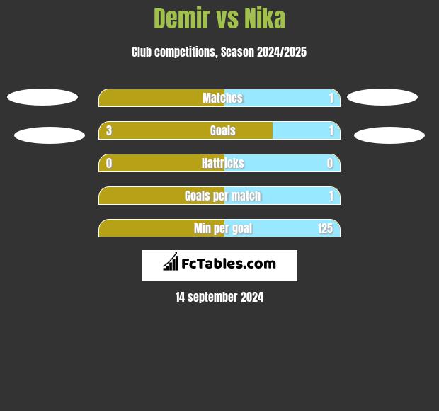 Demir vs Nika h2h player stats