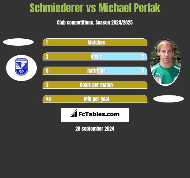 Schmiederer vs Michael Perlak h2h player stats