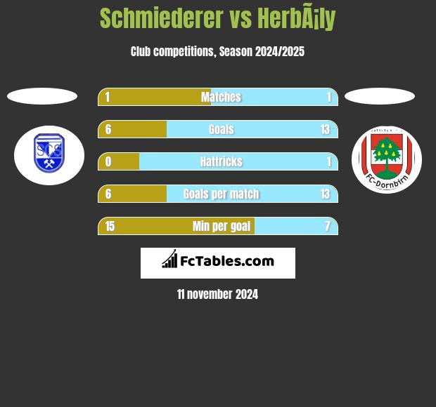 Schmiederer vs HerbÃ¡ly h2h player stats