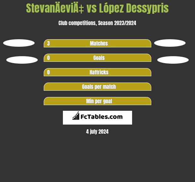 StevanÄeviÄ‡ vs López Dessypris h2h player stats