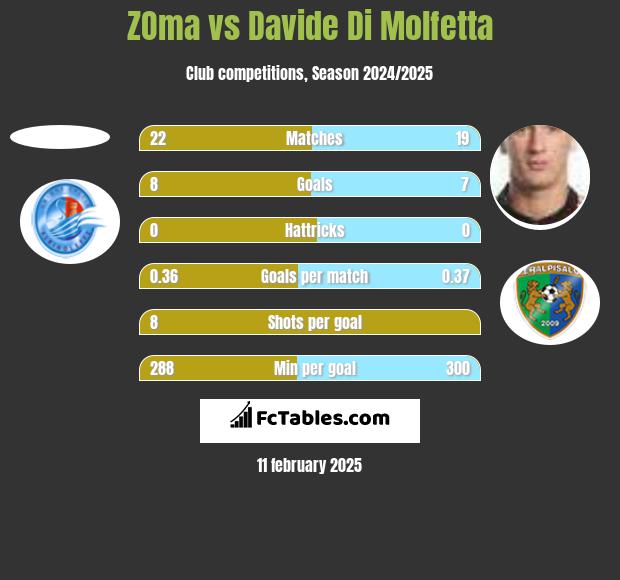 ZOma vs Davide Di Molfetta h2h player stats