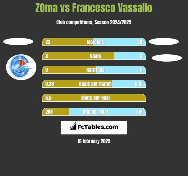 ZOma vs Francesco Vassallo h2h player stats