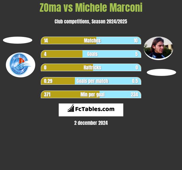 ZOma vs Michele Marconi h2h player stats