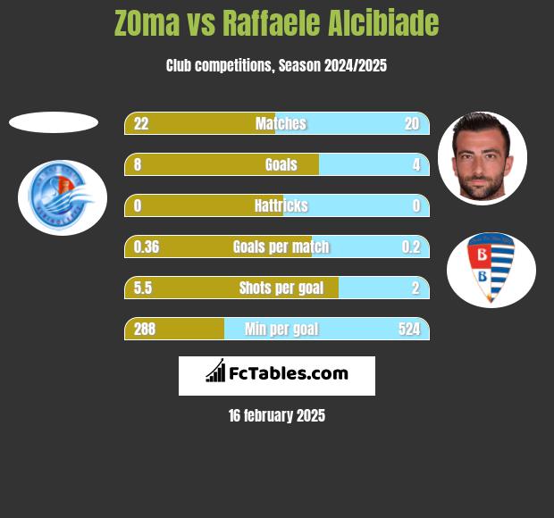 ZOma vs Raffaele Alcibiade h2h player stats