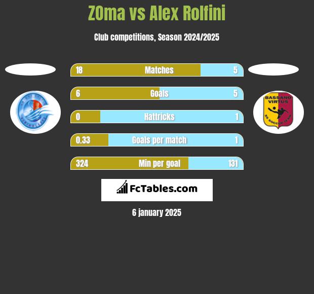 ZOma vs Alex Rolfini h2h player stats