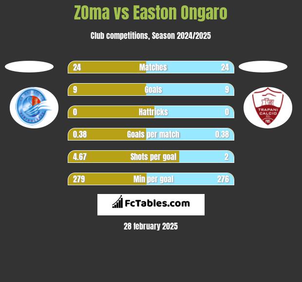 ZOma vs Easton Ongaro h2h player stats