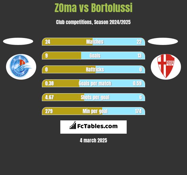 ZOma vs Bortolussi h2h player stats