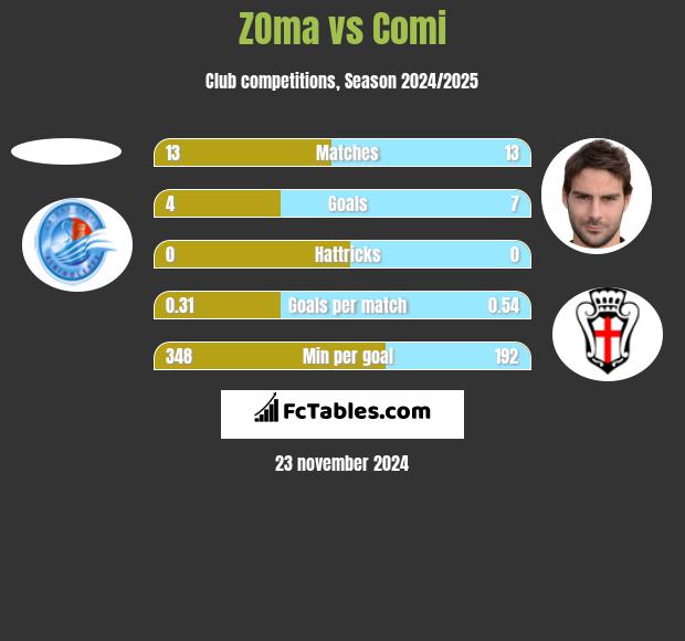 ZOma vs Comi h2h player stats