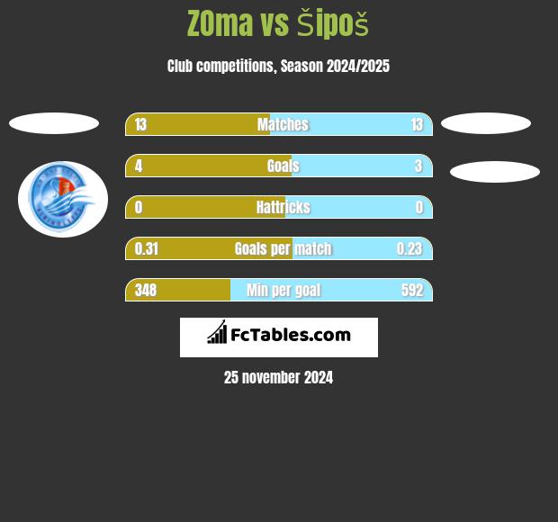 ZOma vs Šipoš h2h player stats