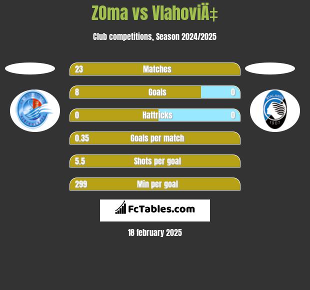 ZOma vs VlahoviÄ‡ h2h player stats