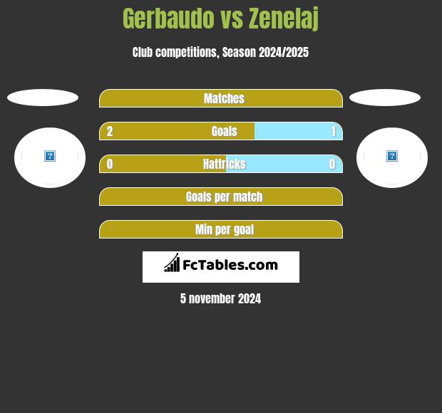 Gerbaudo vs Zenelaj h2h player stats