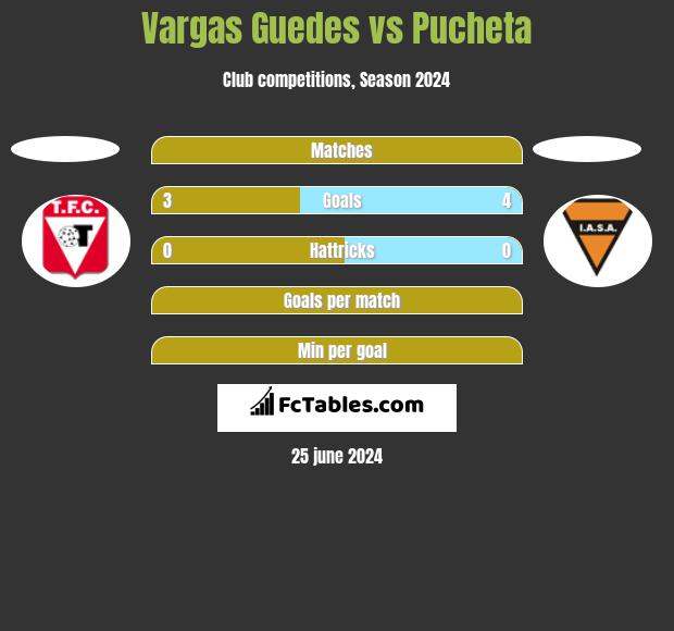 Vargas Guedes vs Pucheta h2h player stats