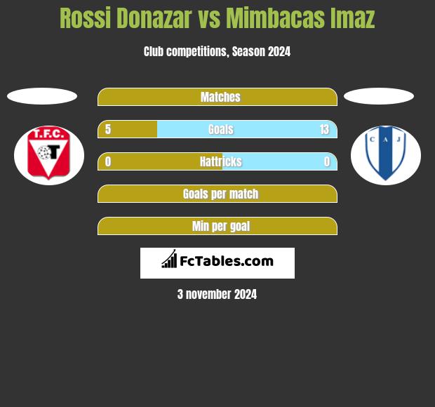 Rossi Donazar vs Mimbacas Imaz h2h player stats