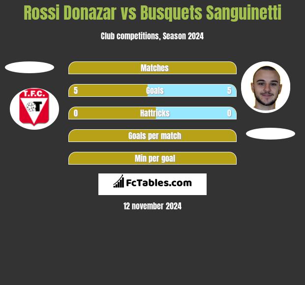 Rossi Donazar vs Busquets Sanguinetti h2h player stats