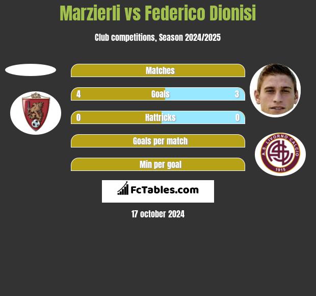 Marzierli vs Federico Dionisi h2h player stats