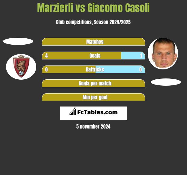 Marzierli vs Giacomo Casoli h2h player stats