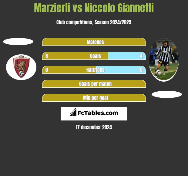 Marzierli vs Niccolo Giannetti h2h player stats