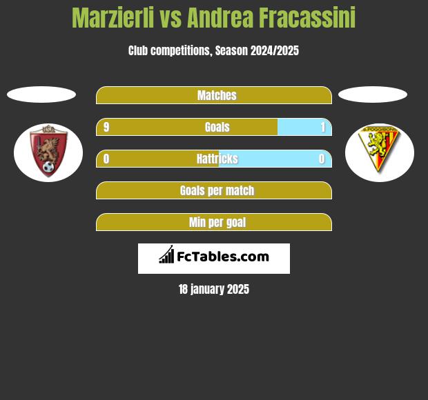 Marzierli vs Andrea Fracassini h2h player stats