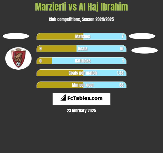 Marzierli vs Al Haj Ibrahim h2h player stats