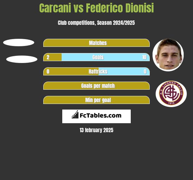 Carcani vs Federico Dionisi h2h player stats