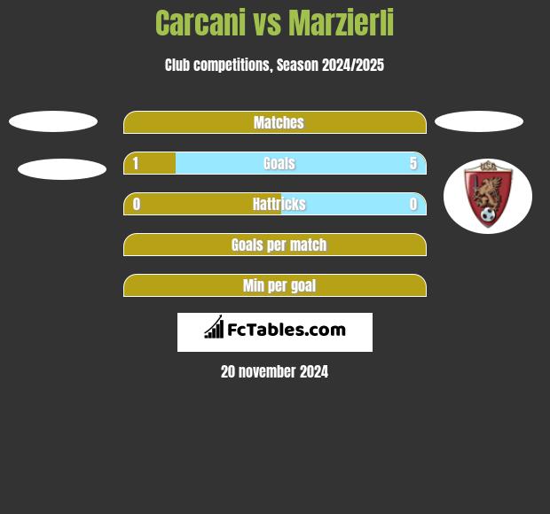 Carcani vs Marzierli h2h player stats