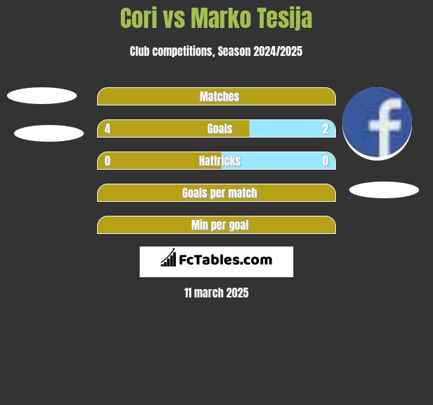 Cori vs Marko Tesija h2h player stats