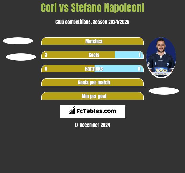 Cori vs Stefano Napoleoni h2h player stats