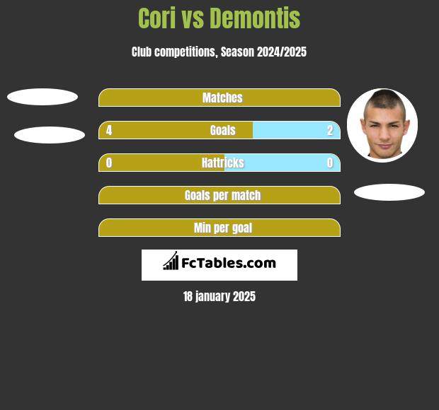 Cori vs Demontis h2h player stats