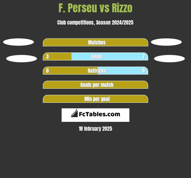 F. Perseu vs Rizzo h2h player stats