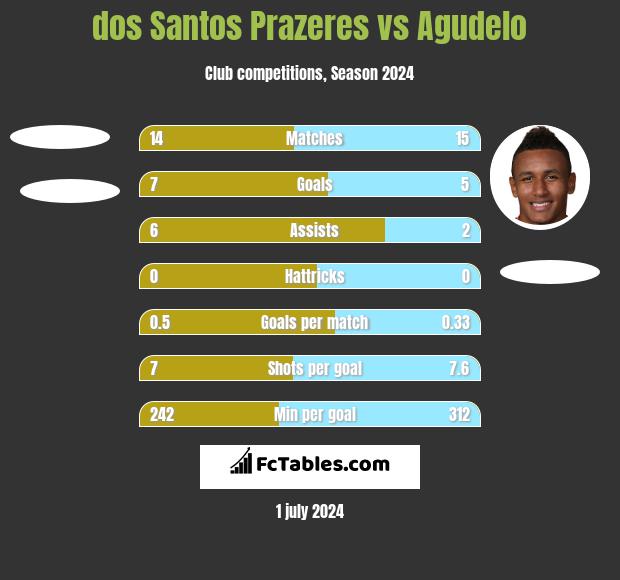 dos Santos Prazeres vs Agudelo h2h player stats