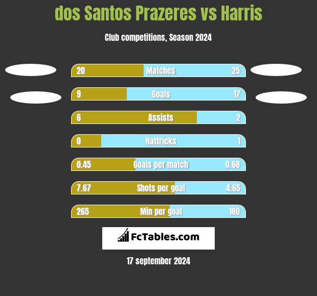 dos Santos Prazeres vs Harris h2h player stats