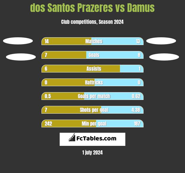dos Santos Prazeres vs Damus h2h player stats