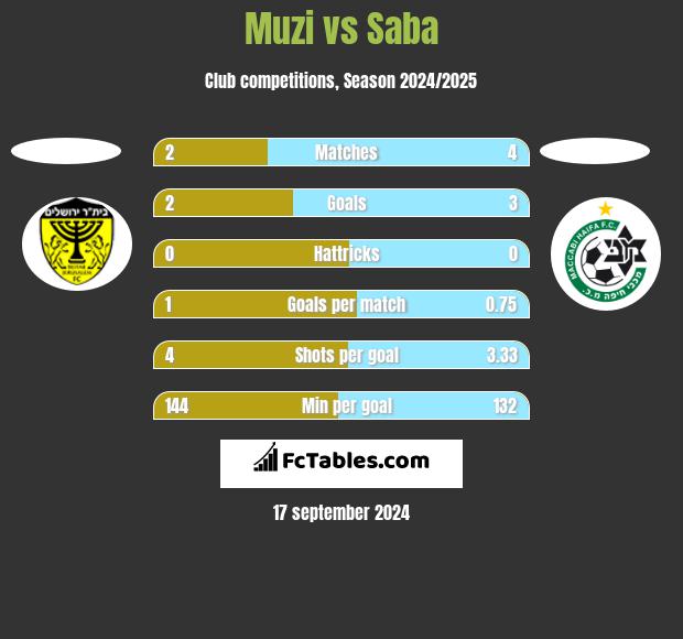 Muzi vs Saba h2h player stats